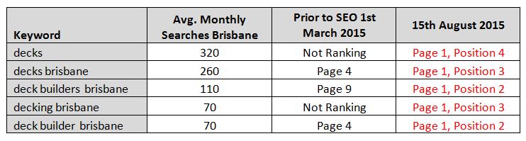 seo case study results