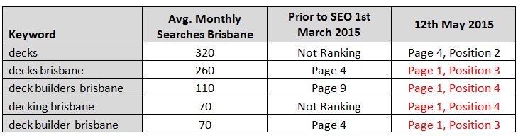 seo case study results