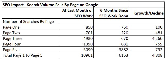 seo impact seo search volue falls by page